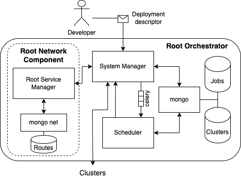 root architecture